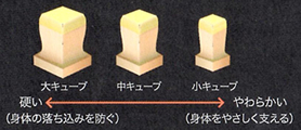 3種類の硬さが異なるキューブの組み合わせ